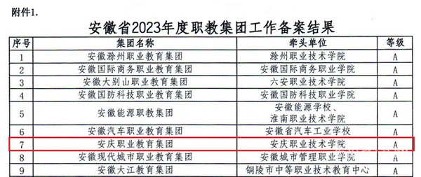 安庆职业教育集团连续六年获评安徽省A类职教集团