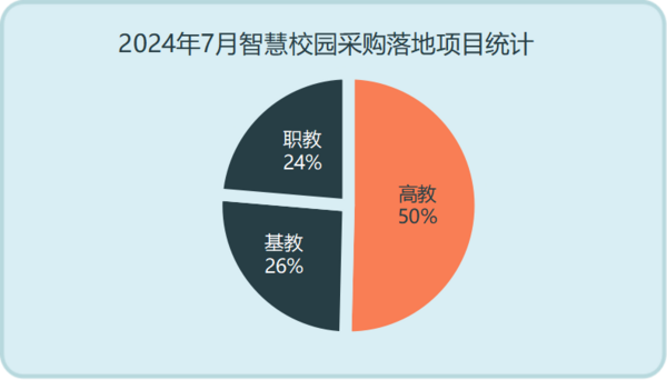 2024年7月智慧校园采购需求大幅回升 60个百万级项目重磅落地