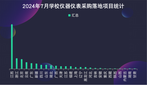 2024年7月学校仪器仪表采购  江西、浙江、北京位列前三