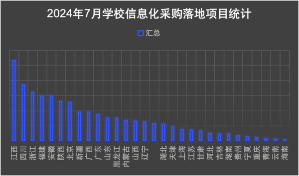 2024年7月学校教育信息化设备采购 江西、四川、浙江位列前三