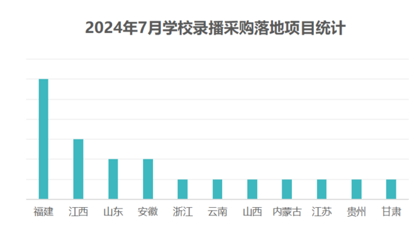 2024年7月学校录播采购中小学项目占八成 福建采购领跑