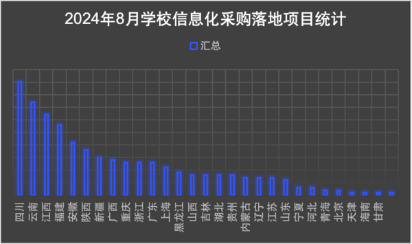 2023年8月学校教育信息化设备采购 四川遥遥领先