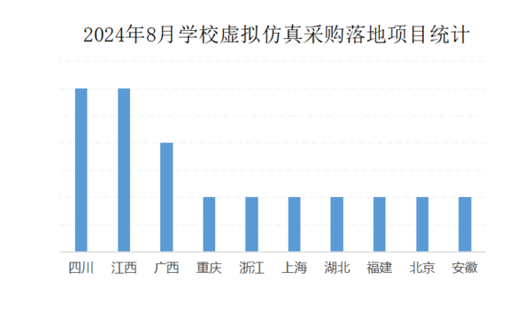 2024年8月学校虚拟仿真采购职教继续领跑  6个百万级项目落地