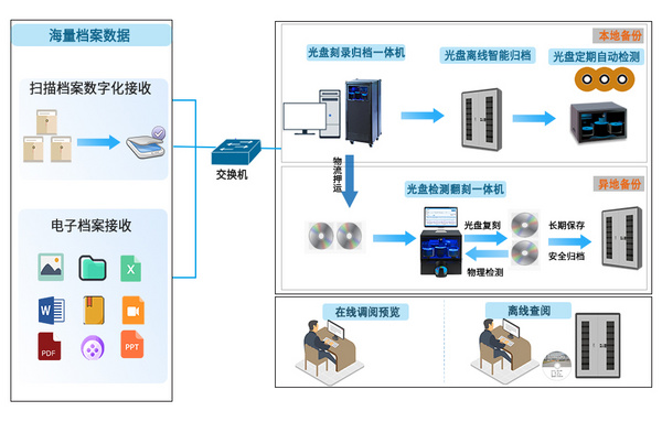 信刻档案光盘智能刻录归档管理系统，保障档案长期保存