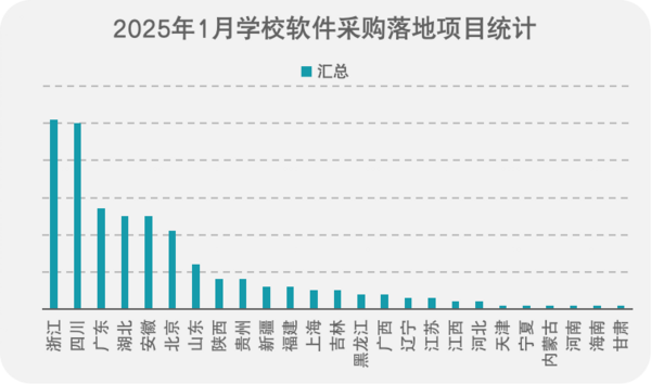 2025年1月学校软件采购小幅回升 浙江领跑全国