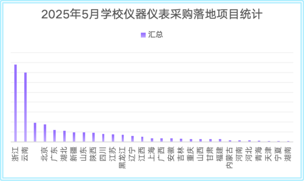 2025年5月学校仪器仪表采购分析：高教主导，大额项目集中涌现