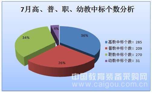 本網數據:7月教育裝備采購市場——暑期市場回暖