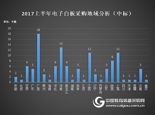 2017年上半年電子白板政府采購分析