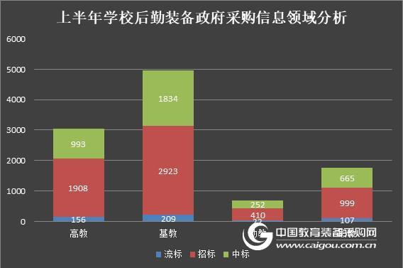 上半年学校后勤装备政府采购分析