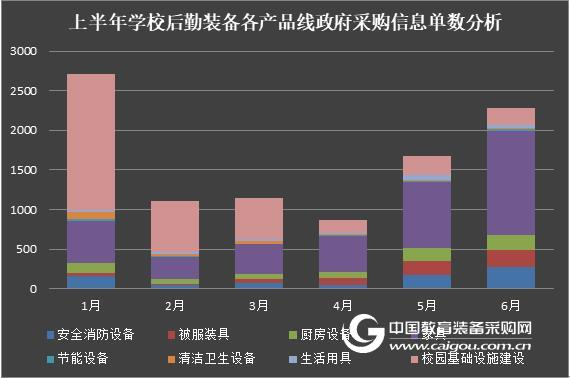 上半年学校后勤装备政府采购分析