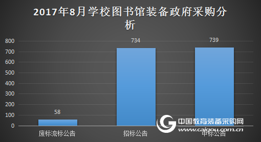 8月图书馆政采热度不减 基教成“双料王”