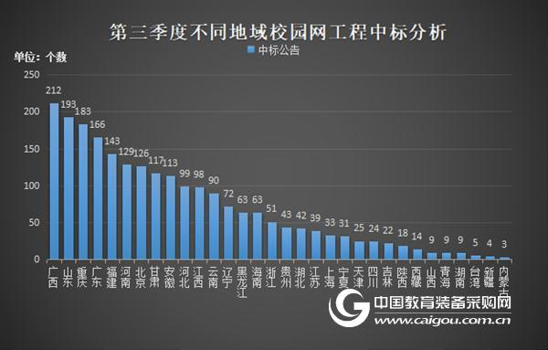 2017年第三季度校園網工程政府采購分析