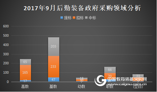 2017年9月学校后勤装备政府采购分析