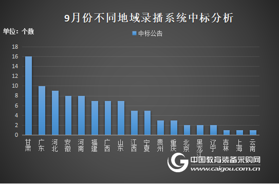 9月份錄播系統采購需求火熱 落地量減少