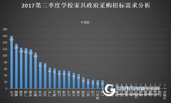 2017年第三季度學校家具政府采購分析