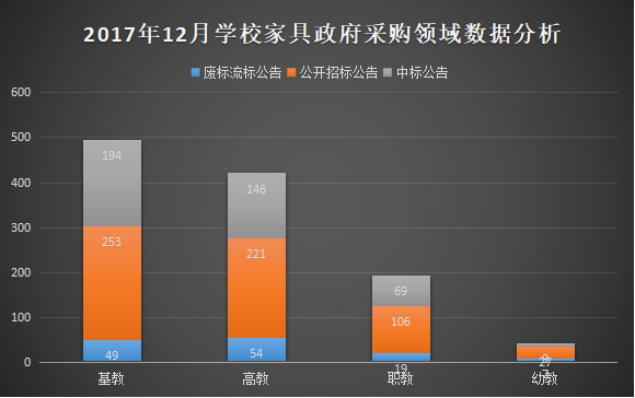 12月学校家具政府采购 落地情况好转