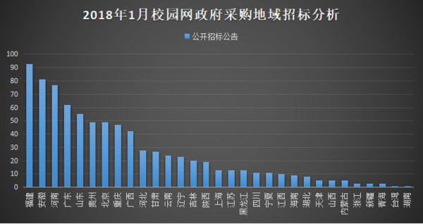2018年1月學校校園網政府采購分析