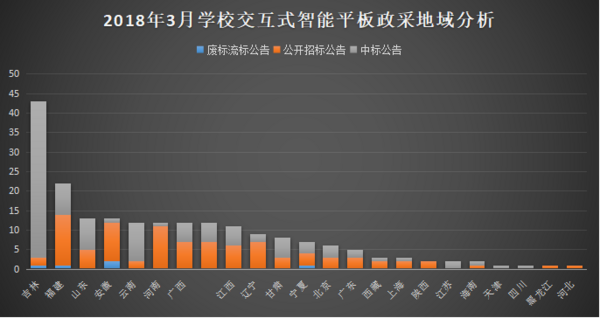 3月交互式智能平板采購分析 基教優勢延續