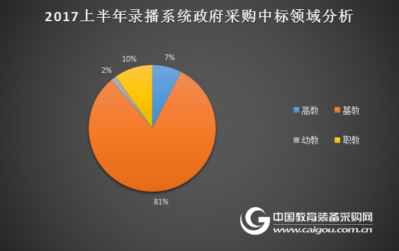 2017上半年錄播采購中西部省份漸成主力