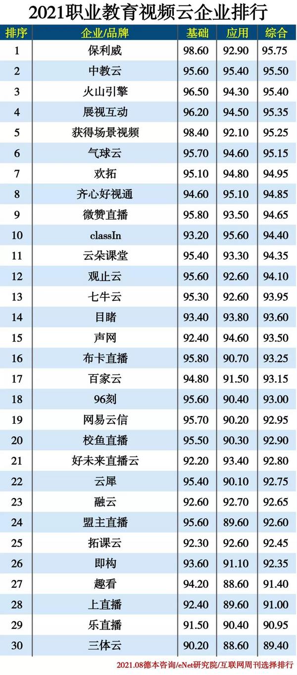 獲評2021職業教育視頻云No.1！保利威為何成為頭部機構共同選擇