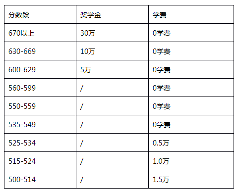 最高一次性生涯基金奖励100万！天行创世纪学校高考复读班助你圆梦