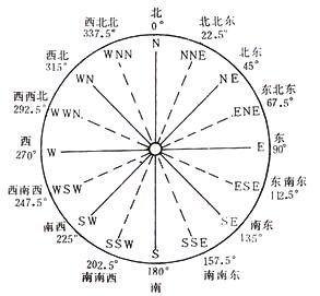 九州晟欣解答什么是风向