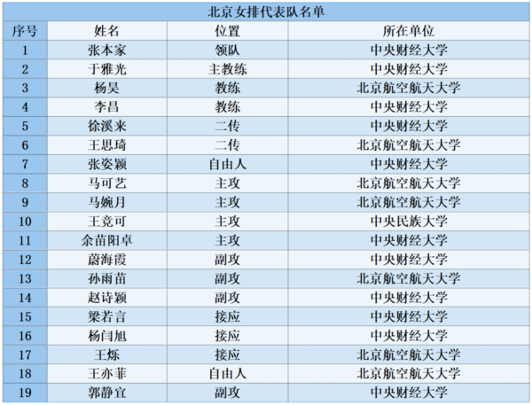 中央財經大學牽頭！北京女排獲第一屆學生（青年）運動會亞軍