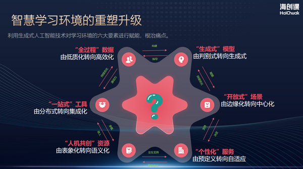 海创课人工智能教育解决方案入选《中国智慧学习研究报》标杆案例 打造人工智能教育新范式