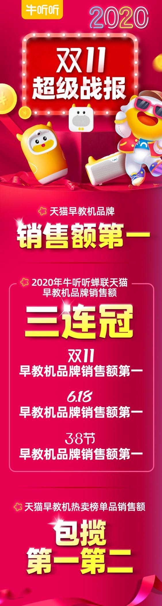 牛聽聽公布雙十一戰報：天貓早教機品牌銷售額三連冠！