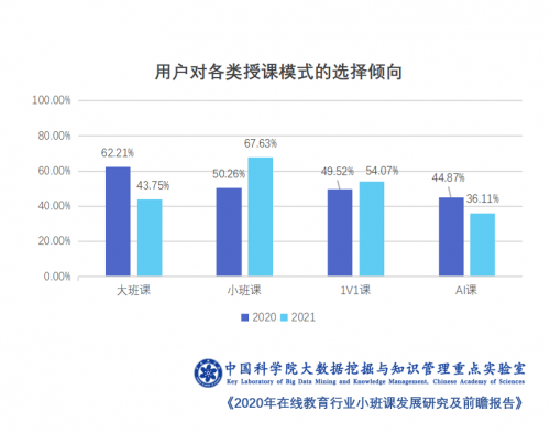 中科院报告：在线教育四大模式竞技 火花思维小班课模式崛起