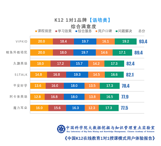中科院報告：1對1競爭力看學習效果 VIPKID憑實力領跑語培賽道