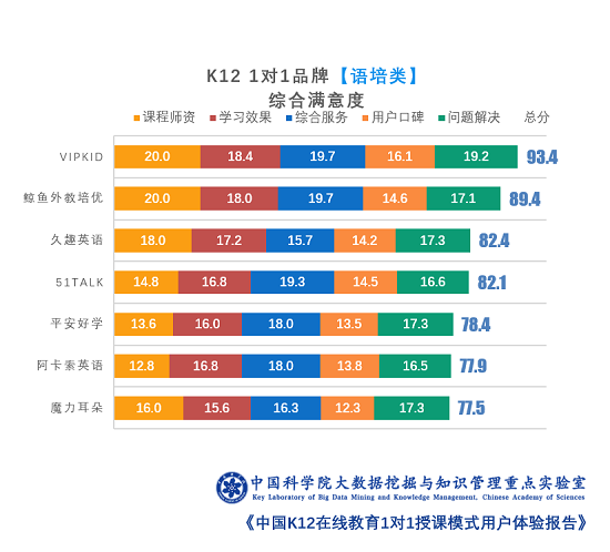 中科院报告：1对1竞争力看学习效果 VIPKID凭实力领跑语培赛道