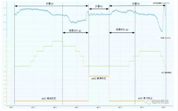 智能駕駛數據后處理測試分析利器
