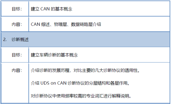 北京2月21日|CAN诊断协议详解及应用