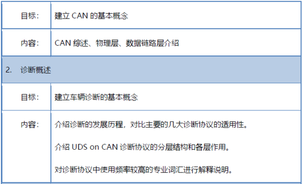 北京2月21日|CAN診斷協議詳解及應用