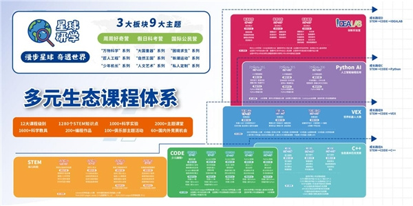 斯坦星球重磅升級高階課程，布局IDEALAB創新實驗室、星球研學新生態
