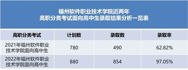 2022年福軟春季面向高中生招生錄取率位居福建省民辦高職院第一