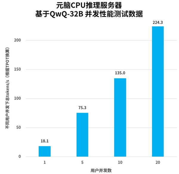 浪潮信息：推出CPU推理服务器支持DeepSeek和QwQ，元脑加速AI普及