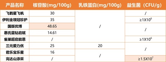 飞鹤、金领冠、优博等9款奶粉深度评测，看完就会选！