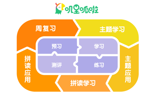 嘰里呱啦兒童啟蒙需要一個有效的學習閉環