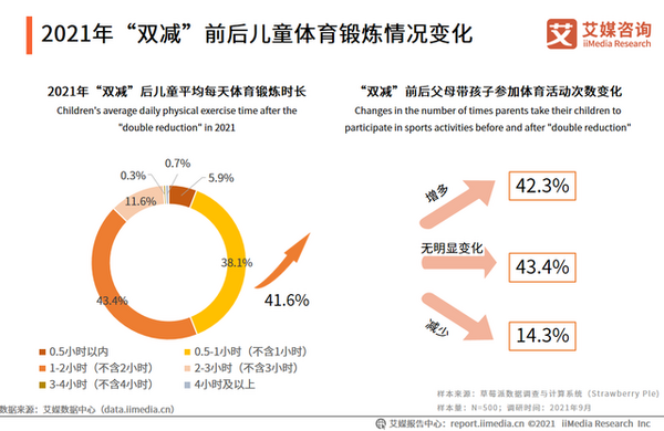教育“雙減”體育助力，運動中兒童運動鞋要選好