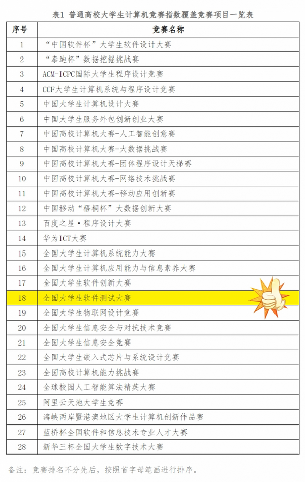 21万条数据见证！凯云承办的全国大学生软件测试大赛荣登2025版计算机竞赛指数