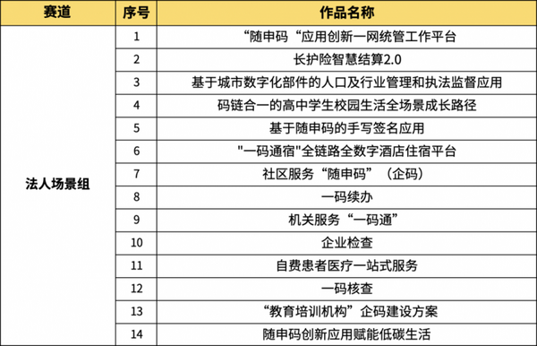 欢迎围观｜2024上海“随申码”应用创新大赛初赛结果已公示，复赛火热进行中……
