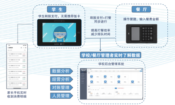 “刷脸”吃饭 “鑫校园”教你解锁新技能