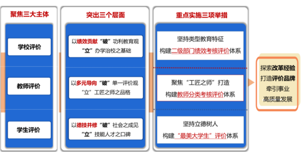 广东省教育评价改革典型案例⑥