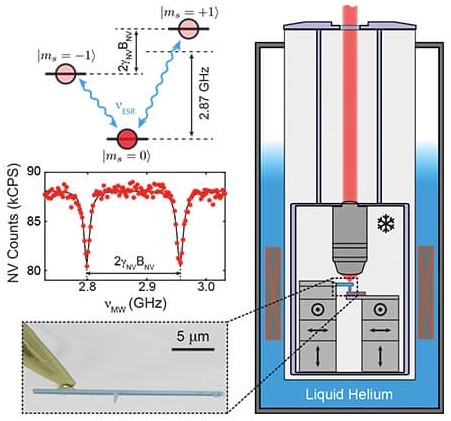 这台低温恒温器助力低温NV色心研究发表多篇Nature子刊及Science!