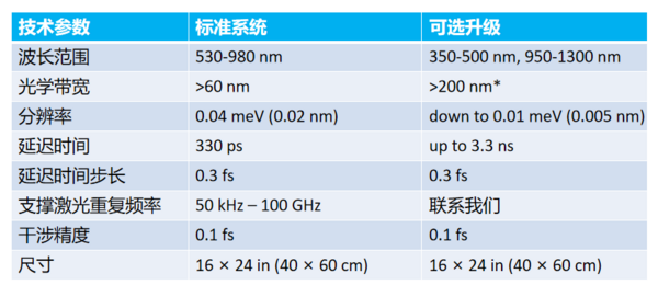 全共线多功能超快光谱仪与高精度激光扫描显微镜，二维材料与超快光学实验必备！