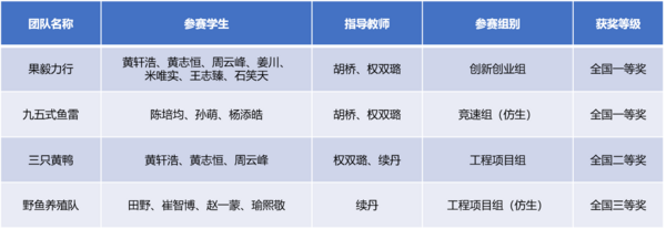 西安交大學子獲第十四屆國際水中機器人大賽2項一等獎