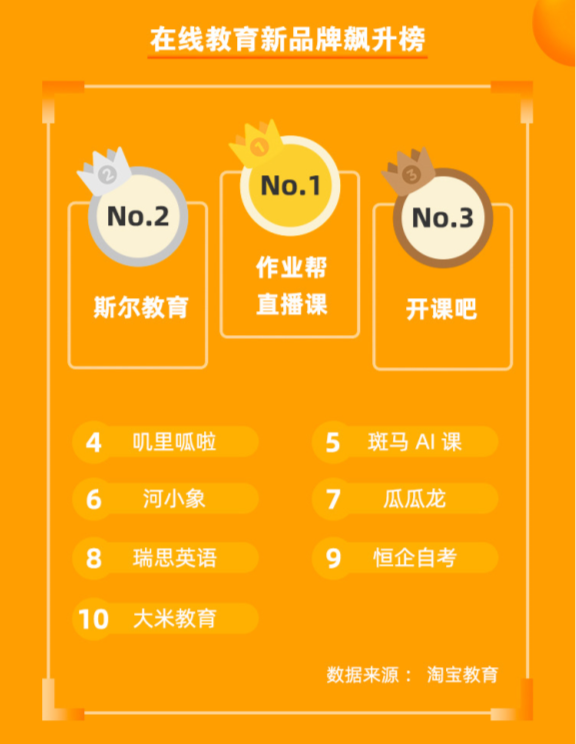 新職業教育成為淘寶上的黑馬，開課吧入圍品牌飆升榜