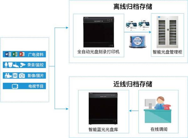 DMX-广电行业光盘自动打印刻录归档方案